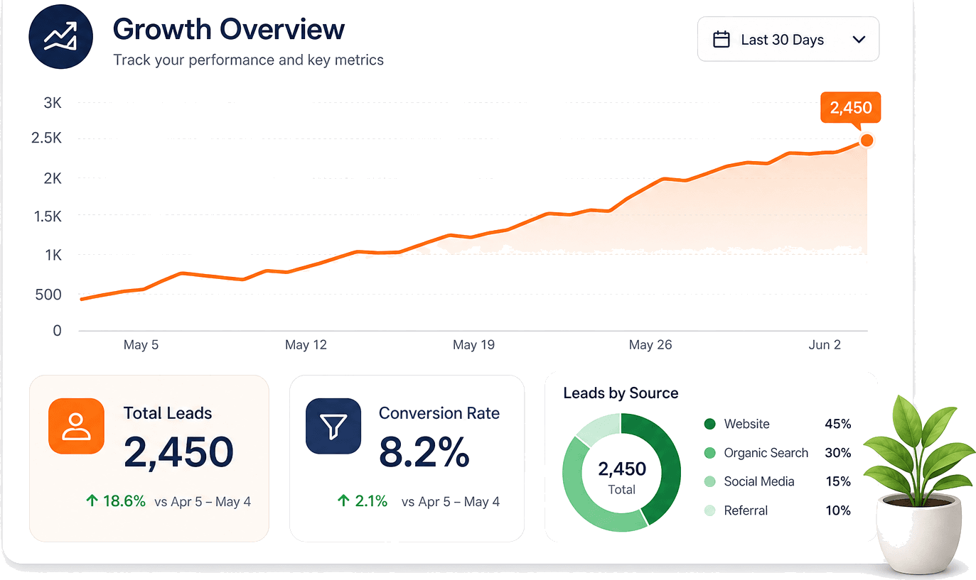 SEO growth dashboard showing leads and rankings